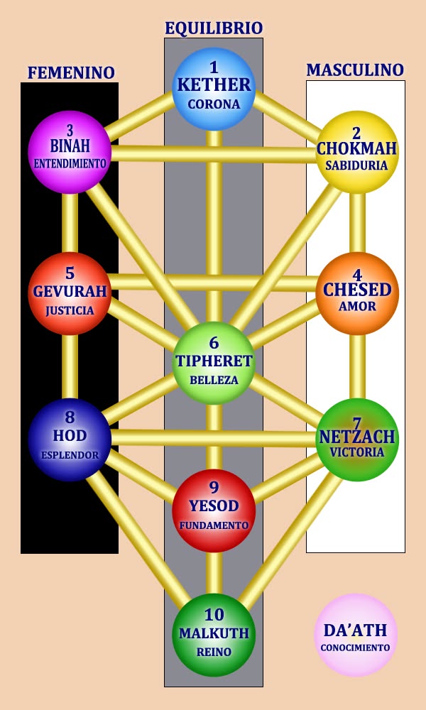 Árbol de la Vida